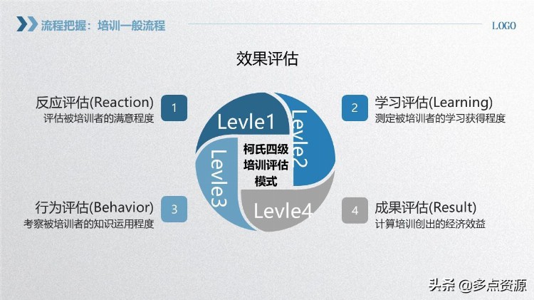 《企业员工内训师培训》PPT课件免费分享