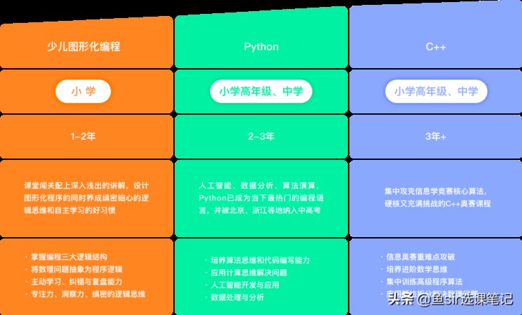 排名前10的少儿编程课到底如何？优劣势深扒后，揭开课程真面目