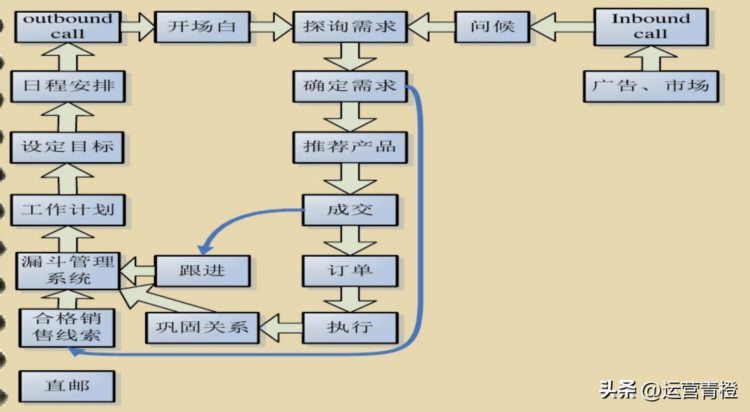 电话营销流程图（学习分享）
