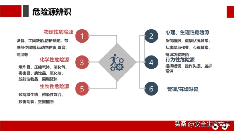 安全月危险源辨识及隐患排查治理培训