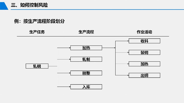 2023安全月危险源辨识与风险控制专题培训