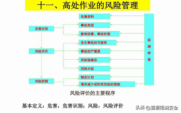 【危险作业】高处作业安全培训课件3