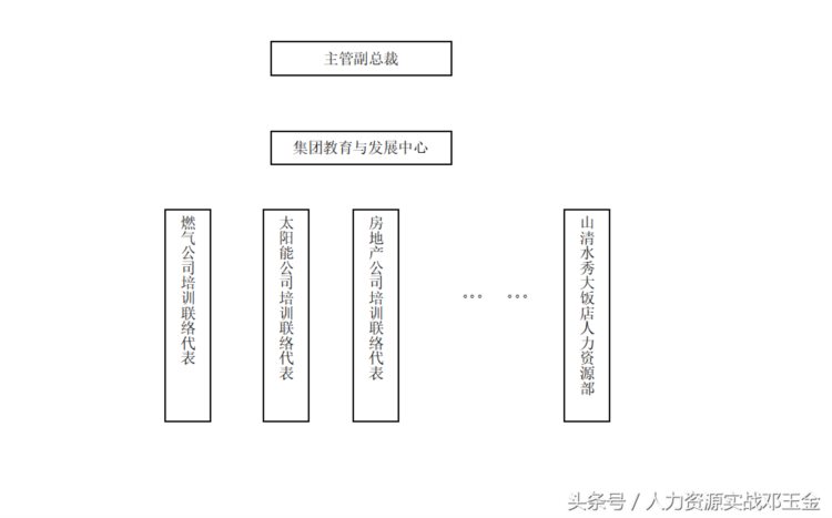 某集团公司培训与发展管理手册（内部资料）