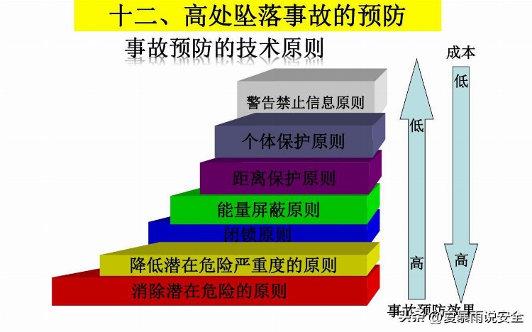 【危险作业】高处作业安全培训课件3