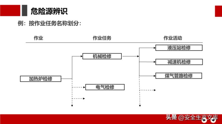 安全月危险源辨识及隐患排查治理培训