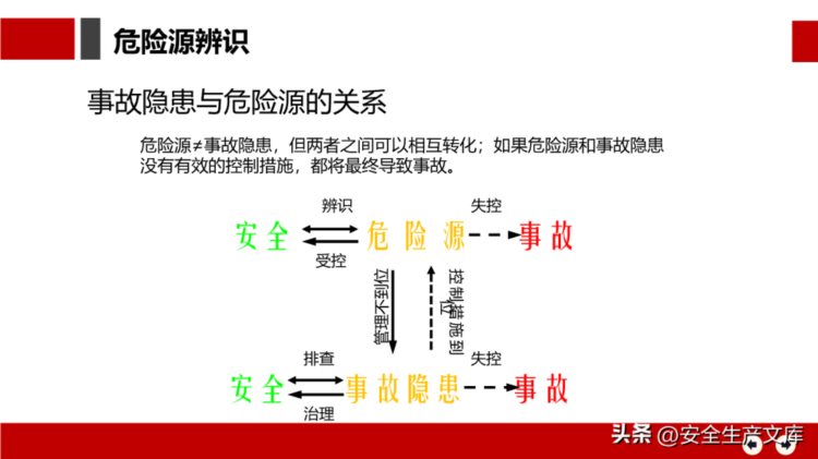 安全月危险源辨识及隐患排查治理培训