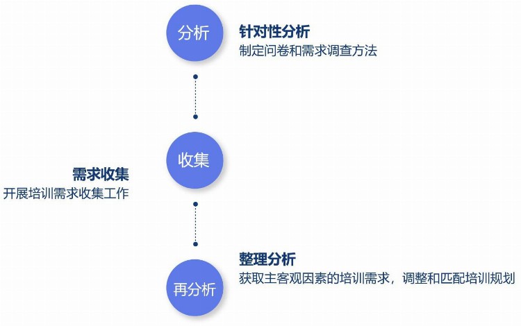 企业微信如何做好中高层管理者培训？