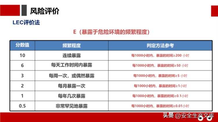 安全月危险源辨识及隐患排查治理培训