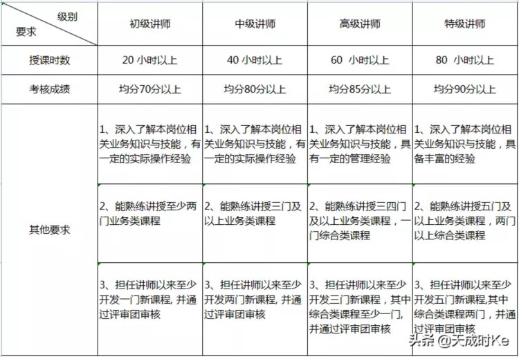 从无到有，六步教你企业内部培训师体系的建立