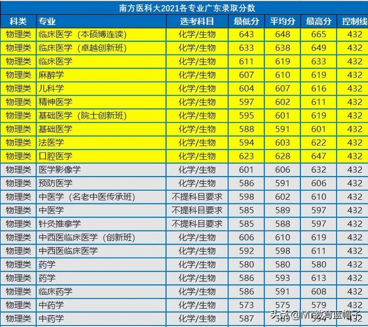 广州医科大进双一流，还报考南方医吗？呵呵，别想太多