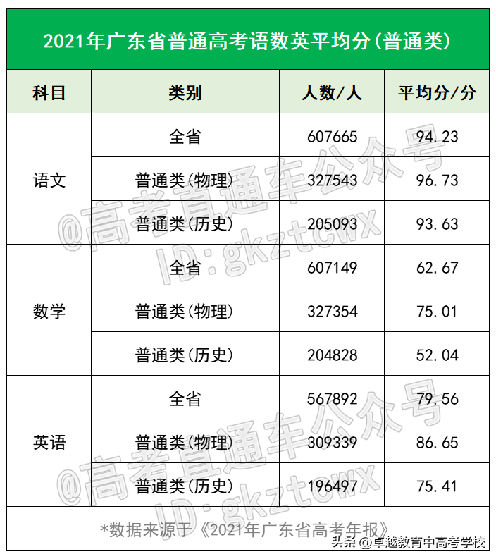 物理生更难录取？广东高三考试各科平均分出炉，数学是真的低