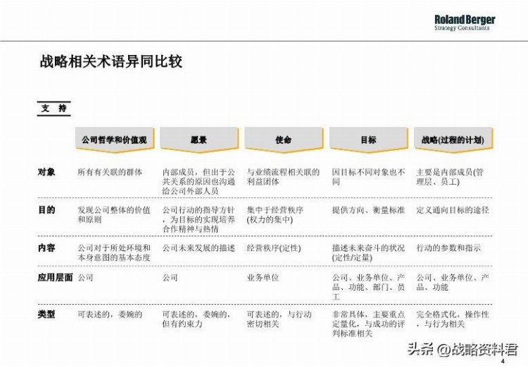 罗兰贝格-给甲方做的战略制定培训材料