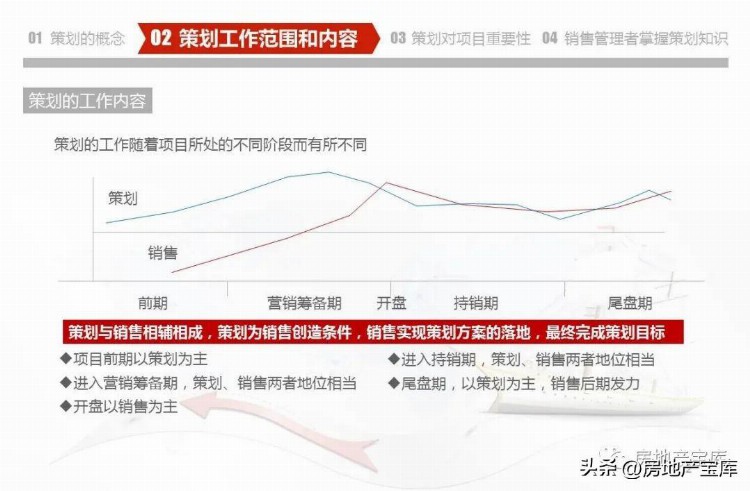 房地产营销策划知识培训