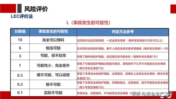 安全月危险源辨识及隐患排查治理培训