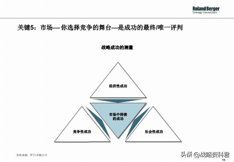 罗兰贝格-给甲方做的战略制定培训材料