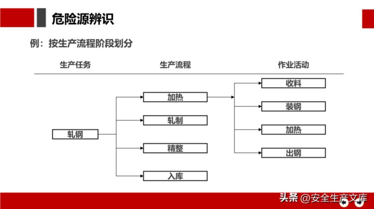 安全月危险源辨识及隐患排查治理培训