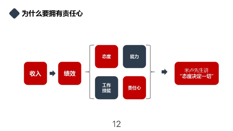 不愧能当总经理，看他做的“员工责任心培训”年薪85万是有原因的