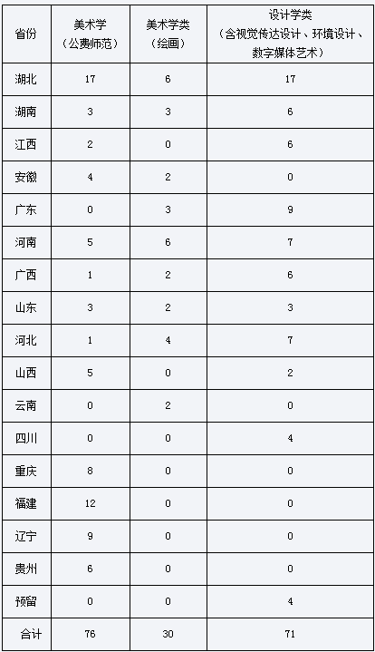 华中师范大学艺术类专业：2023年美术学、设计学类专业招生177人