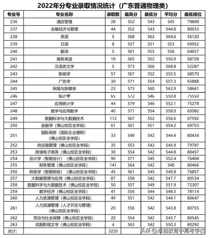 无缘211？没关系考上广州这5所好大学一样好就业！