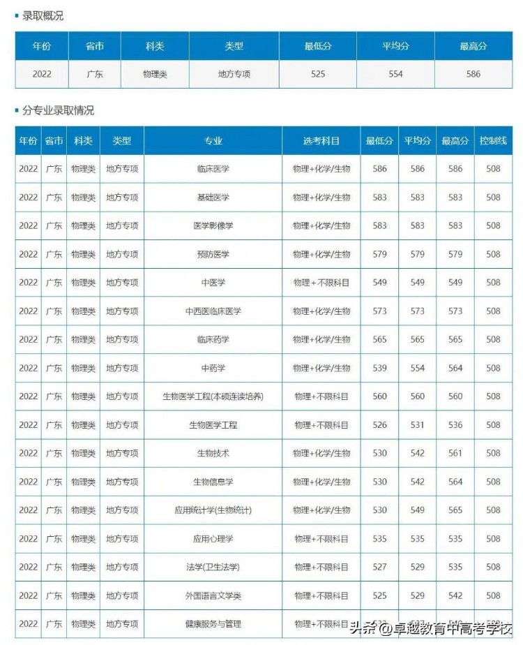 无缘211？没关系考上广州这5所好大学一样好就业！