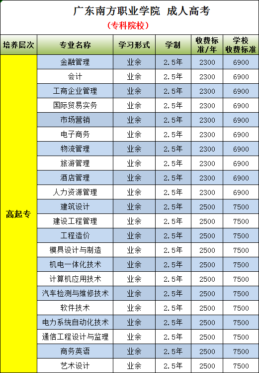 24年成人高考招生推荐：广东南方职业学院