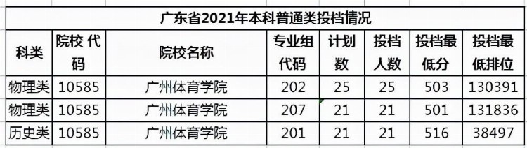学院并非“低一级”！广东省内16所不比“大学”差的本科“学院”