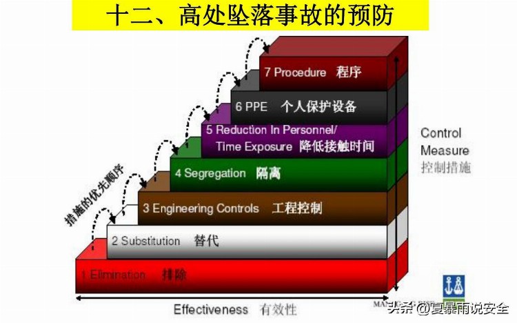 【危险作业】高处作业安全培训课件3