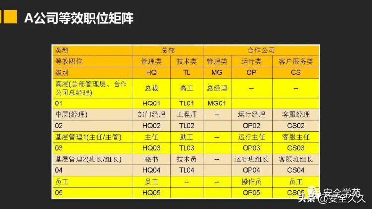 如何编制安全培训矩阵