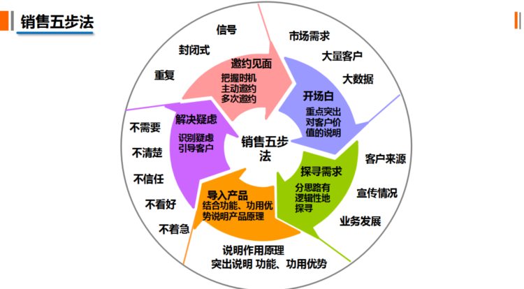 2019电话销售培训：电话销售流程 电话销售提高成功率的技巧