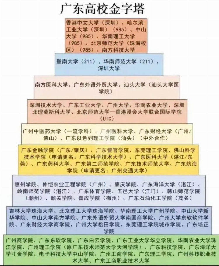 经济第一又怎样，被吐槽高等教育很扑街！广东省真的这么不堪吗？