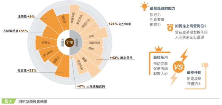 看了大家认可的领导者能力后，企业该安排管理层上上课了