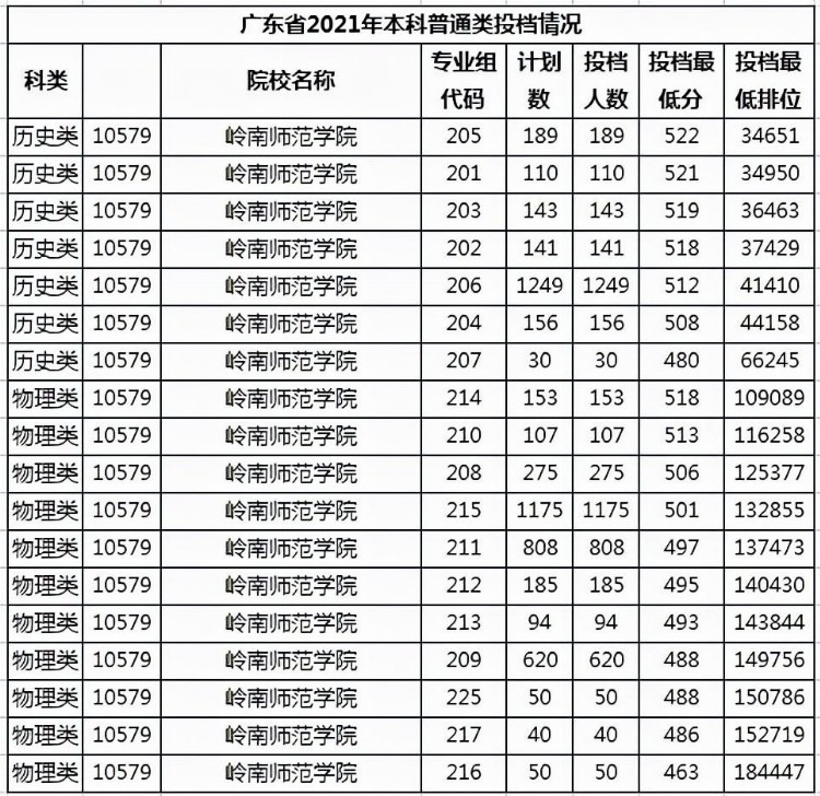 学院并非“低一级”！广东省内16所不比“大学”差的本科“学院”