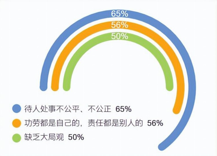 看了大家认可的领导者能力后，企业该安排管理层上上课了