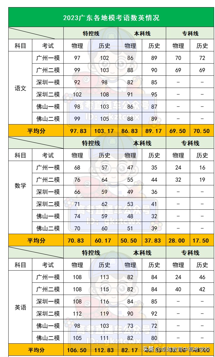 物理生更难录取？广东高三考试各科平均分出炉，数学是真的低