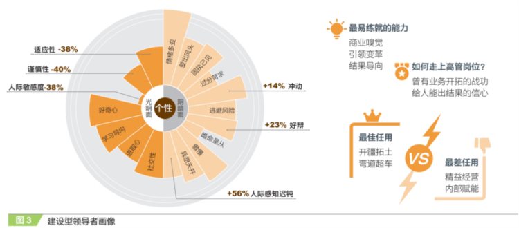 看了大家认可的领导者能力后，企业该安排管理层上上课了