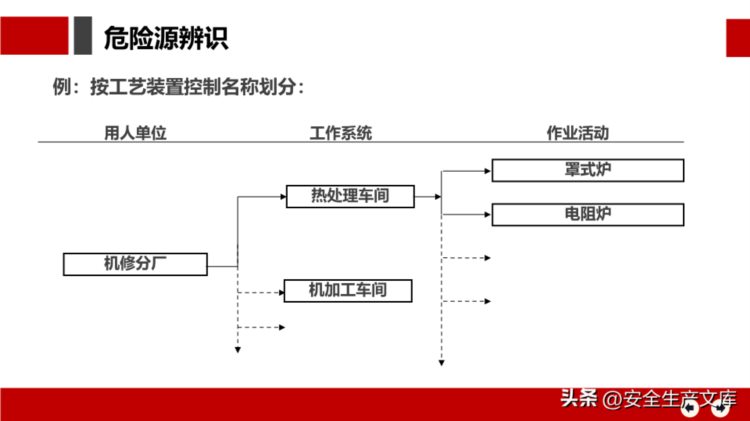 安全月危险源辨识及隐患排查治理培训