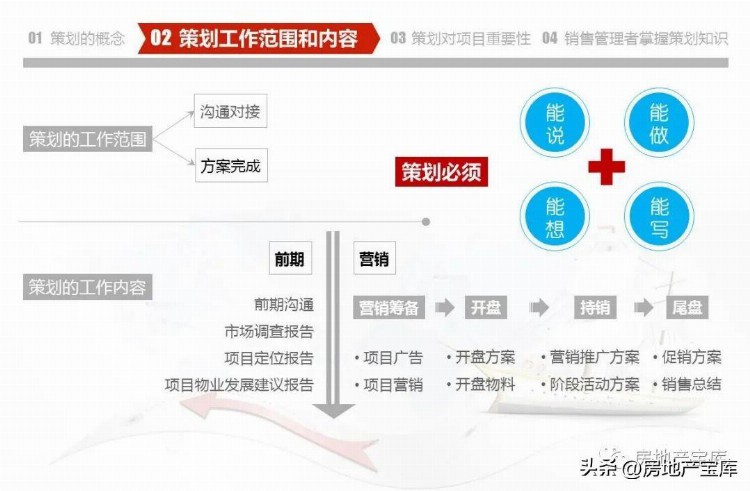 房地产营销策划知识培训