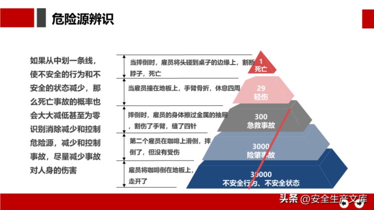 安全月危险源辨识及隐患排查治理培训