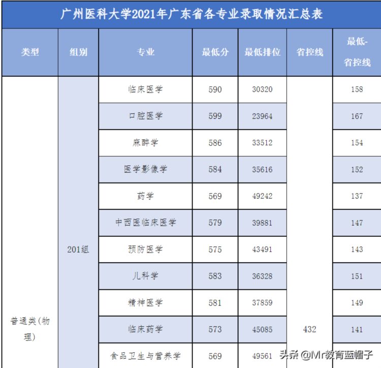 广州医科大进双一流，还报考南方医吗？呵呵，别想太多