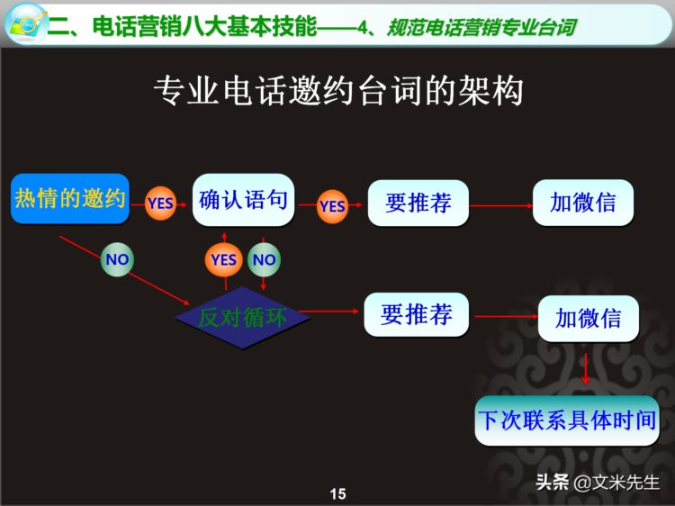 电话营销八大基本技能：35页电话销售培训课件，系统方法步骤