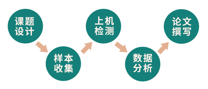 第35期代谢组学暨多元变量统计分析培训班招生啦！