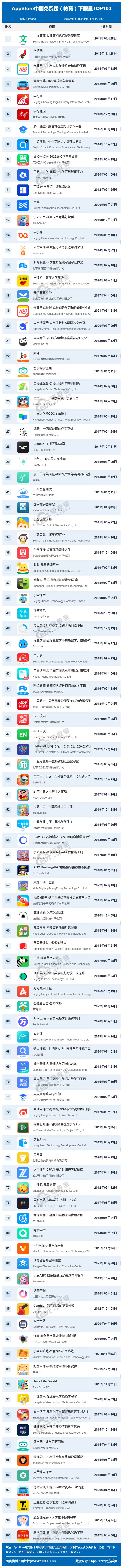 「榜单」4月AppStore教育TOP100：百度文库 学信网 作业帮居前三