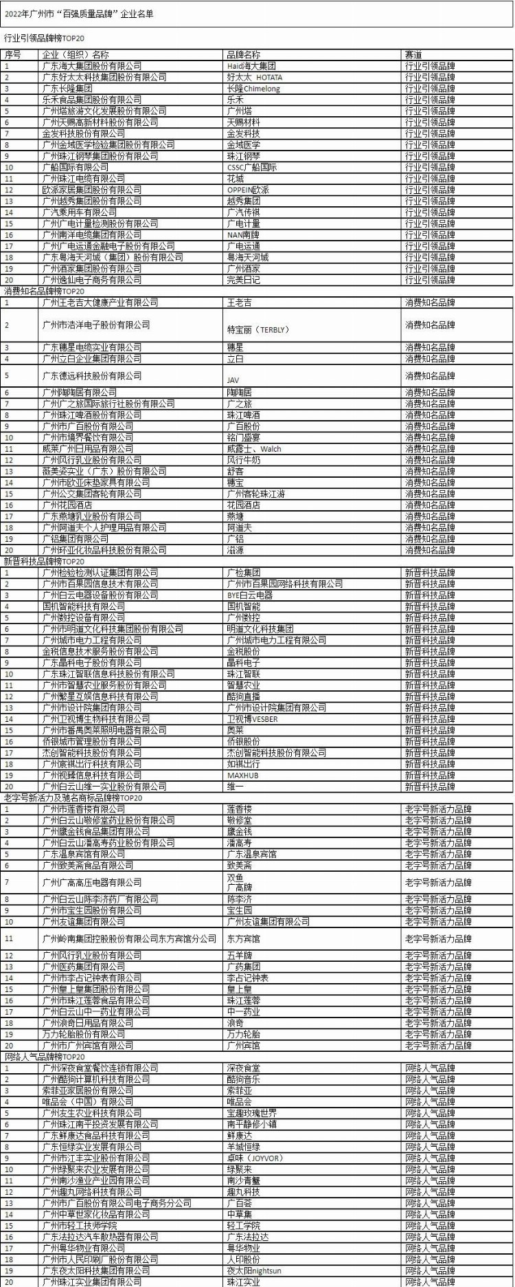 广州市“百强质量品牌”企业名单发布