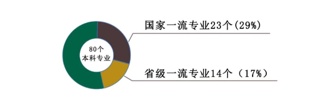 高招 | 湖南这所“小211”大学，一流专业占比46％