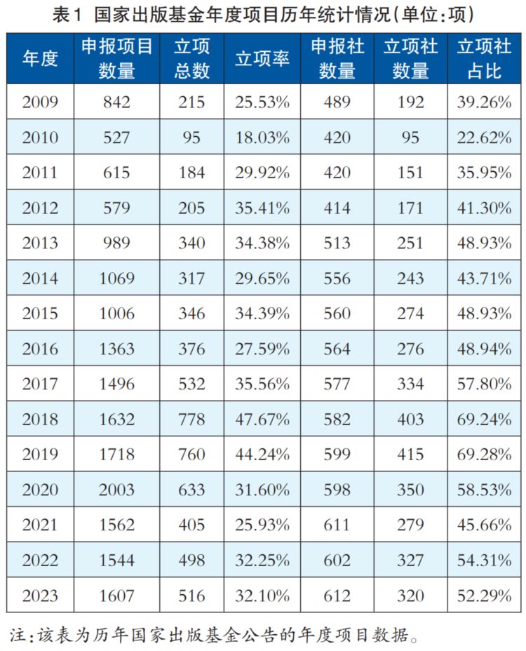 2023国家出版基金入选项目分析：各出版集团成绩如何？