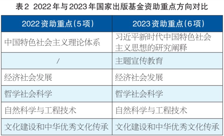 2023国家出版基金入选项目分析：各出版集团成绩如何？