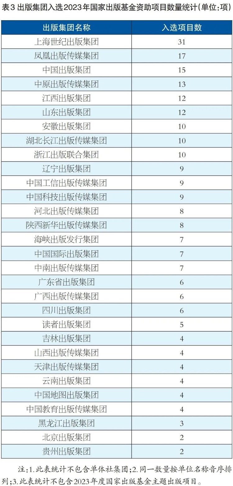 2023国家出版基金入选项目分析：各出版集团成绩如何？