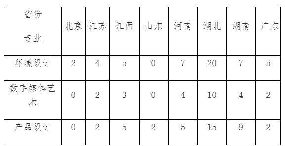 计划招收115人！华中科技大学2023年艺术类专业招生简章发布