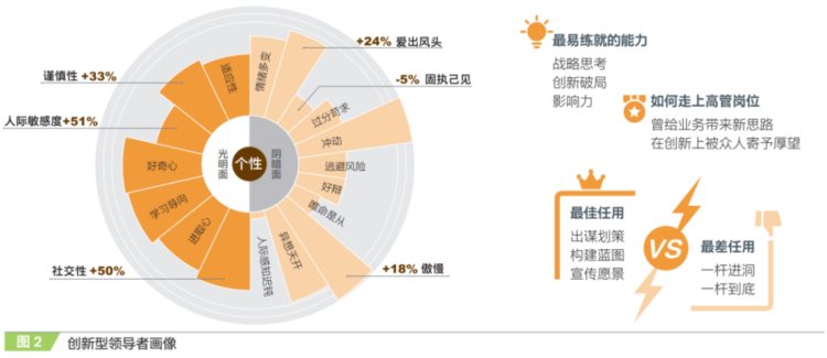 看了大家认可的领导者能力后，企业该安排管理层上上课了