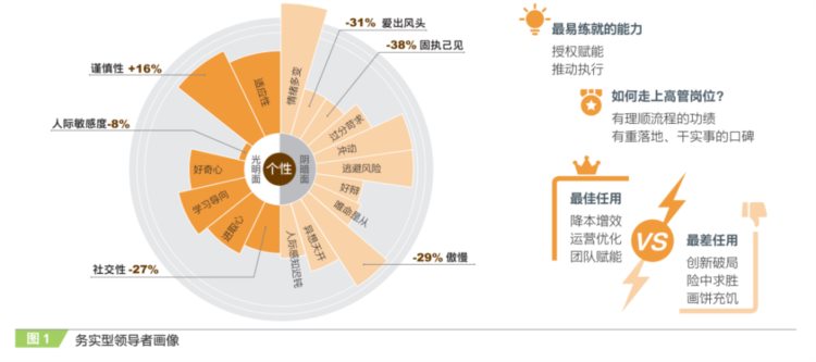 看了大家认可的领导者能力后，企业该安排管理层上上课了